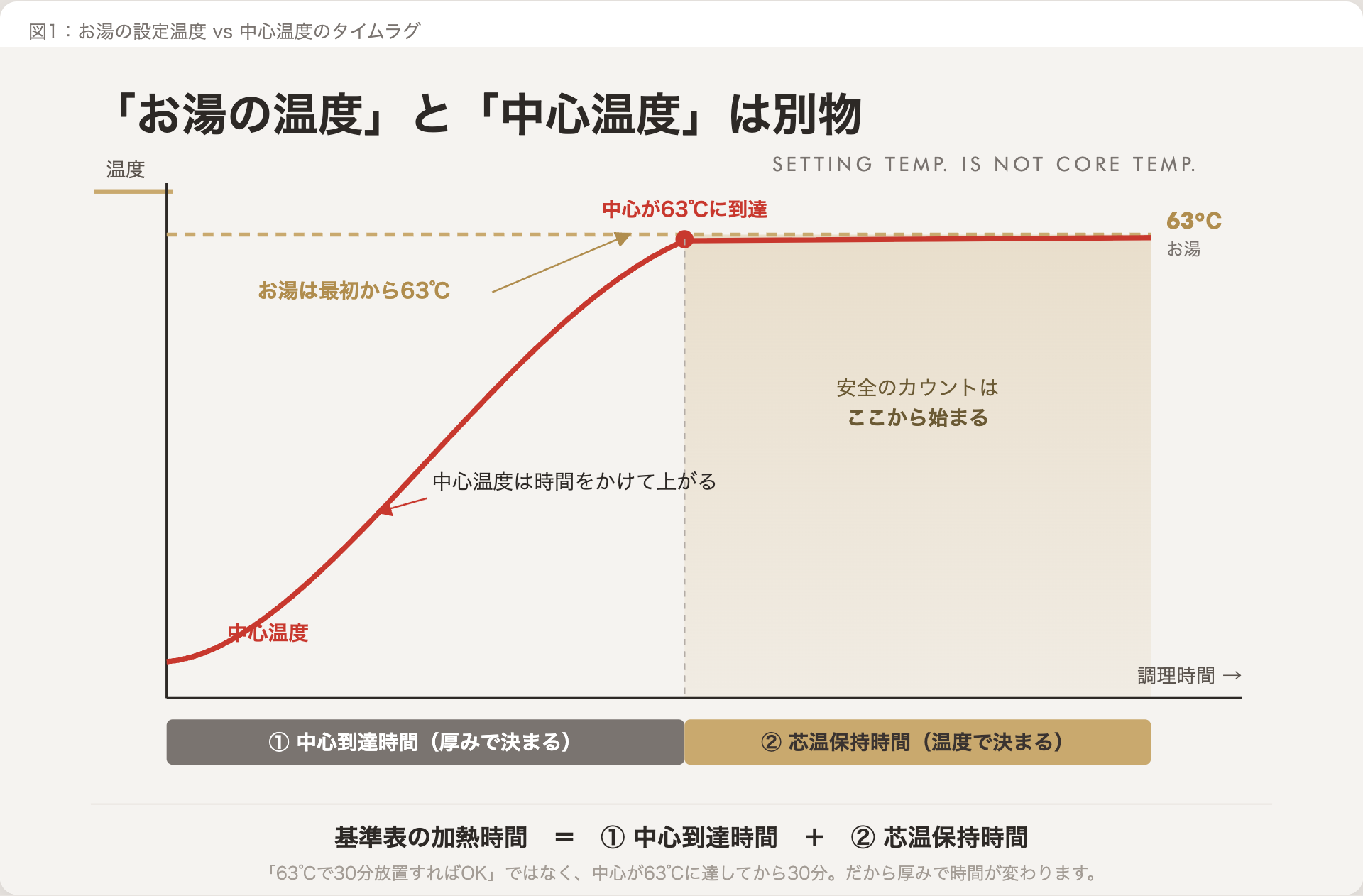 湯せんの設定温度と食材の中心温度の時間差を示した図