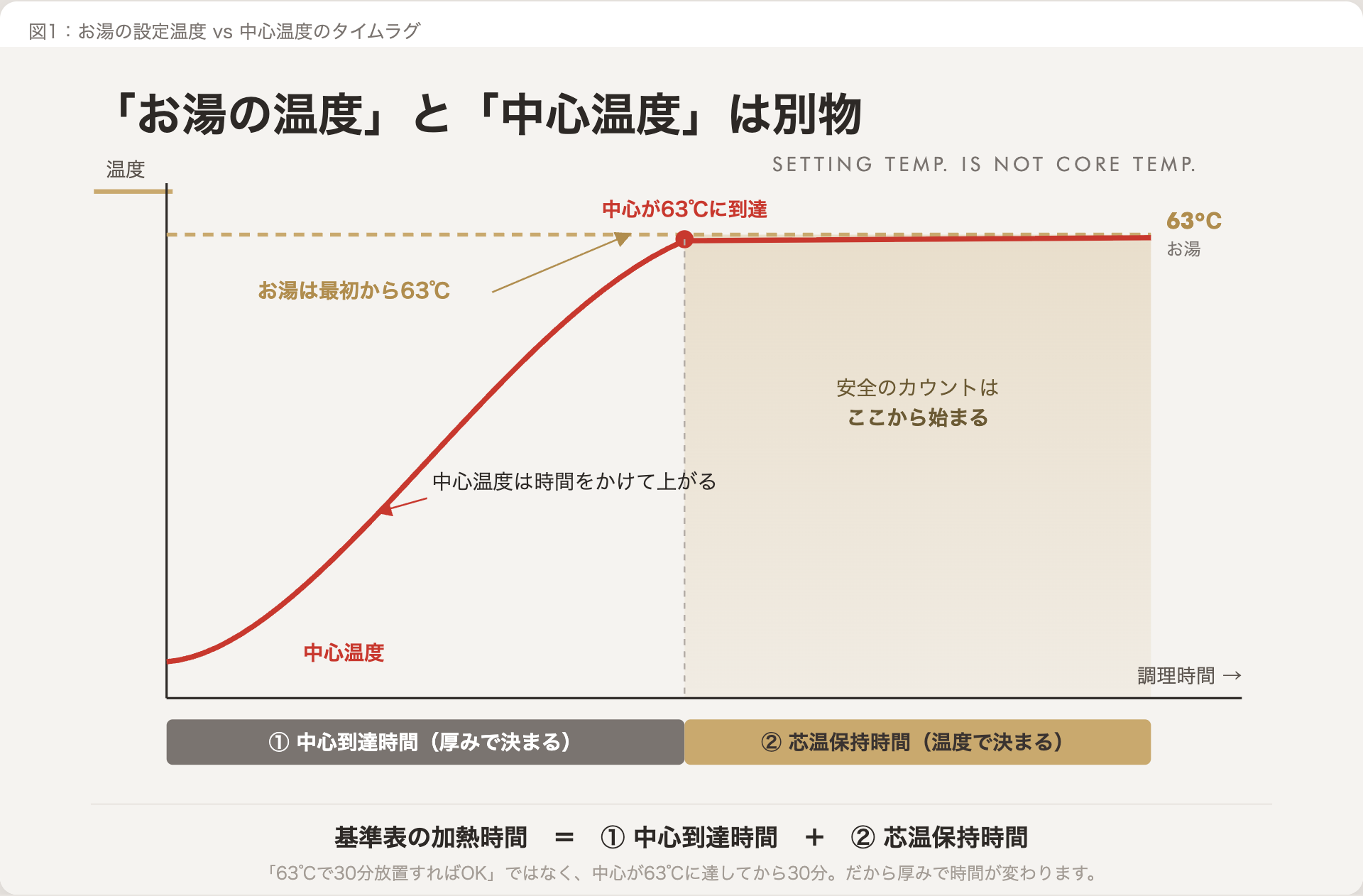 湯せんの設定温度と食材の中心温度の時間差を示した図