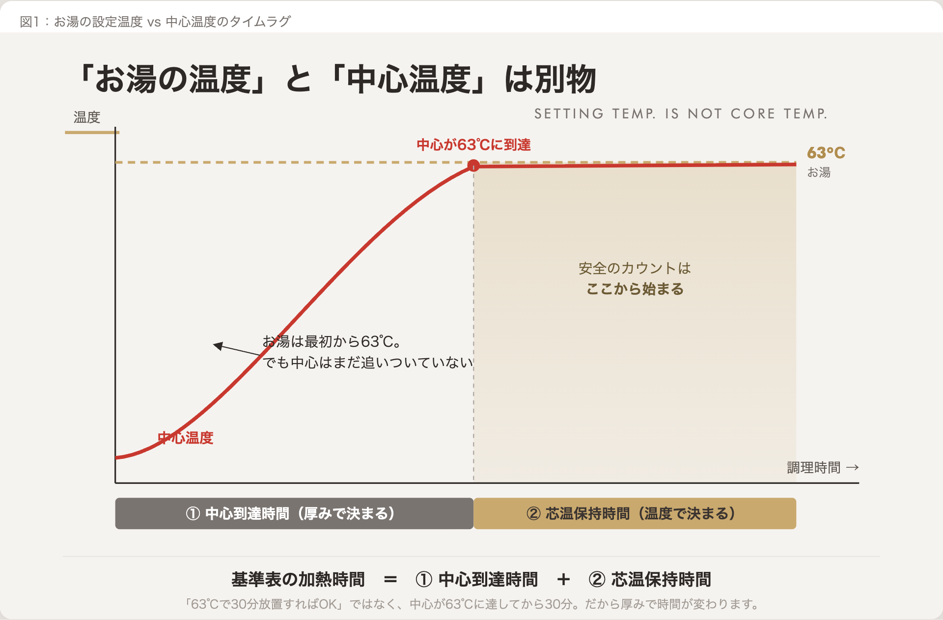 湯せんの設定温度と食材の中心温度の時間差を示した図