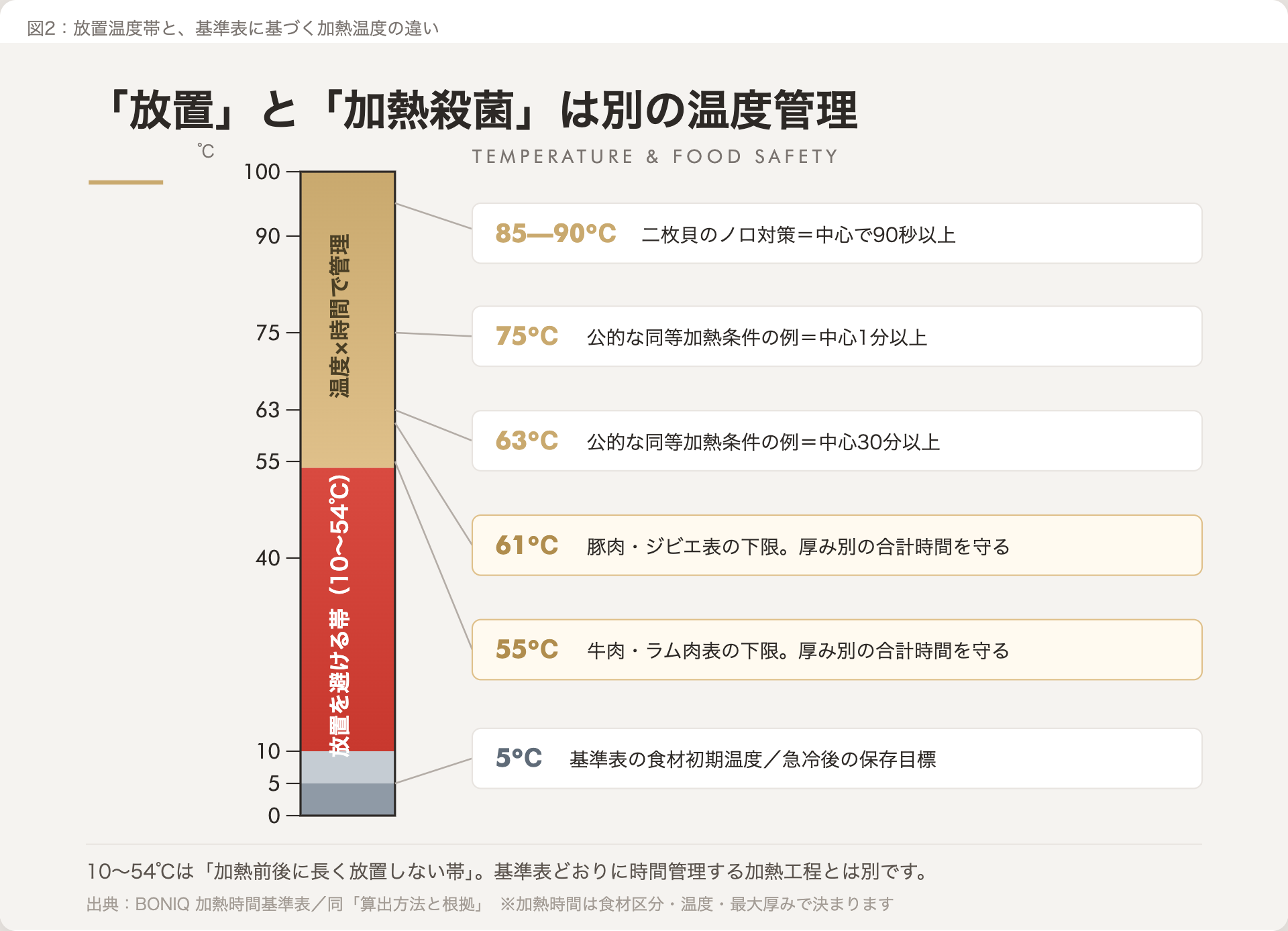 加熱前後の放置温度帯とBONIQ食材別加熱温度の違いを示した図