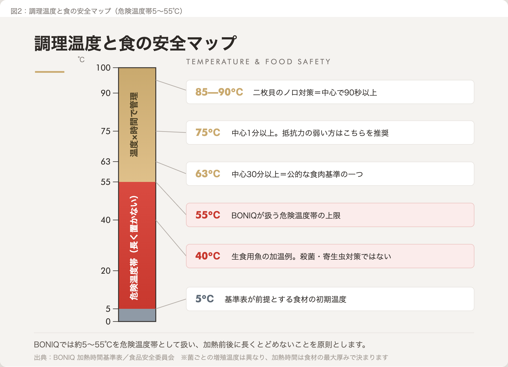 低温調理の温度帯と食の安全条件を示した図