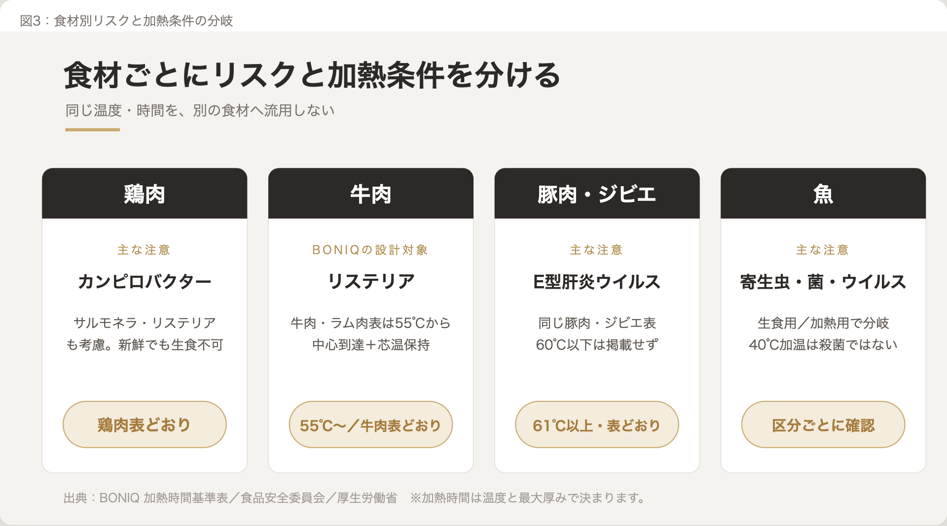 鶏肉、牛肉、豚肉・ジビエ、魚のリスクと加熱条件を比較した図