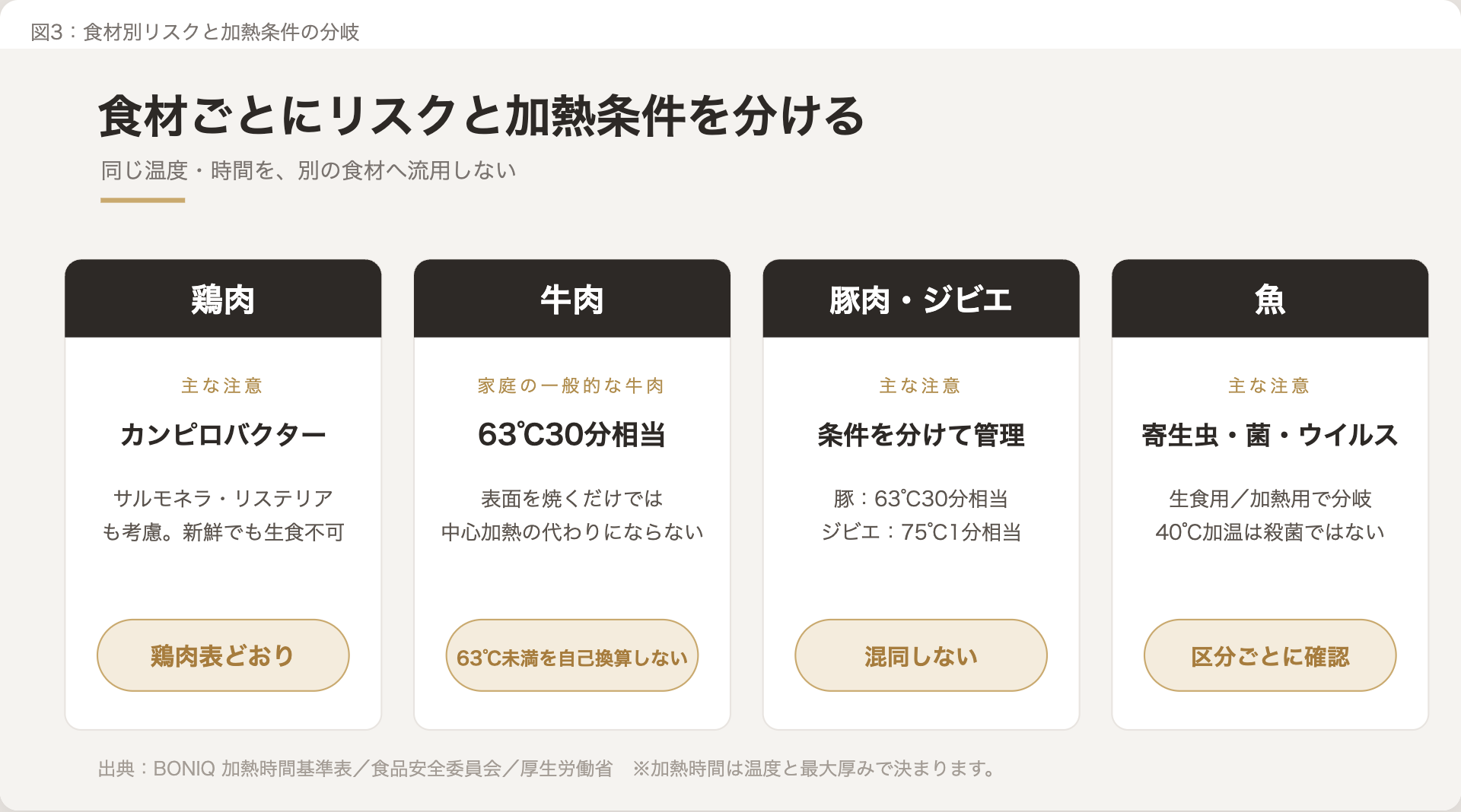鶏肉、牛肉、豚肉・ジビエ、魚のリスクと加熱条件を比較した図