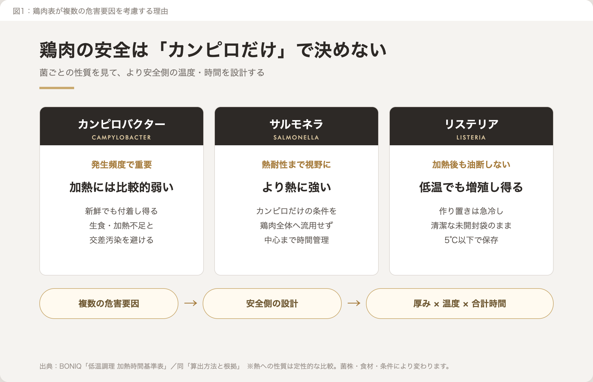 鶏肉の安全設計はカンピロバクター、サルモネラ、リステリアを考慮するインフォグラフィック