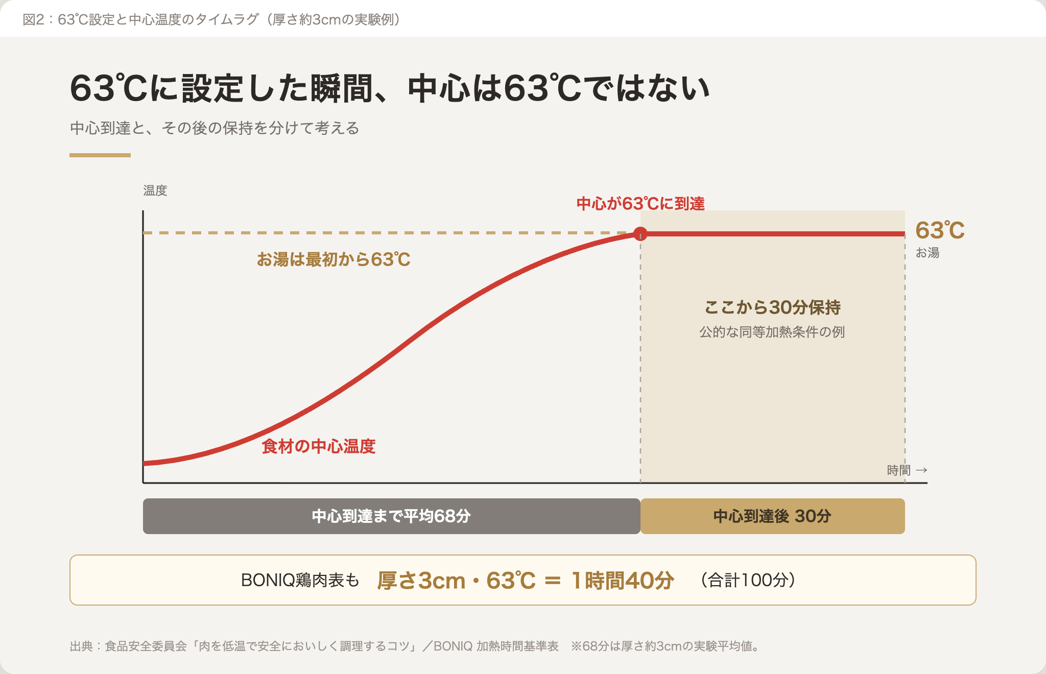 63℃設定時に鶏むね肉の中心が63℃へ達するまで平均68分かかる実験例のグラフ