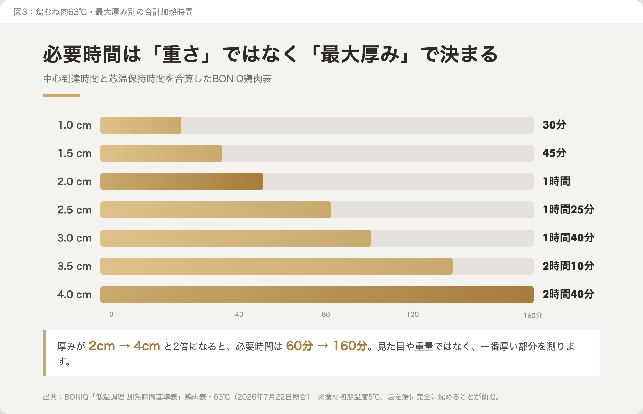 鶏むね肉を63℃で加熱する際の最大厚み別合計時間の棒グラフ