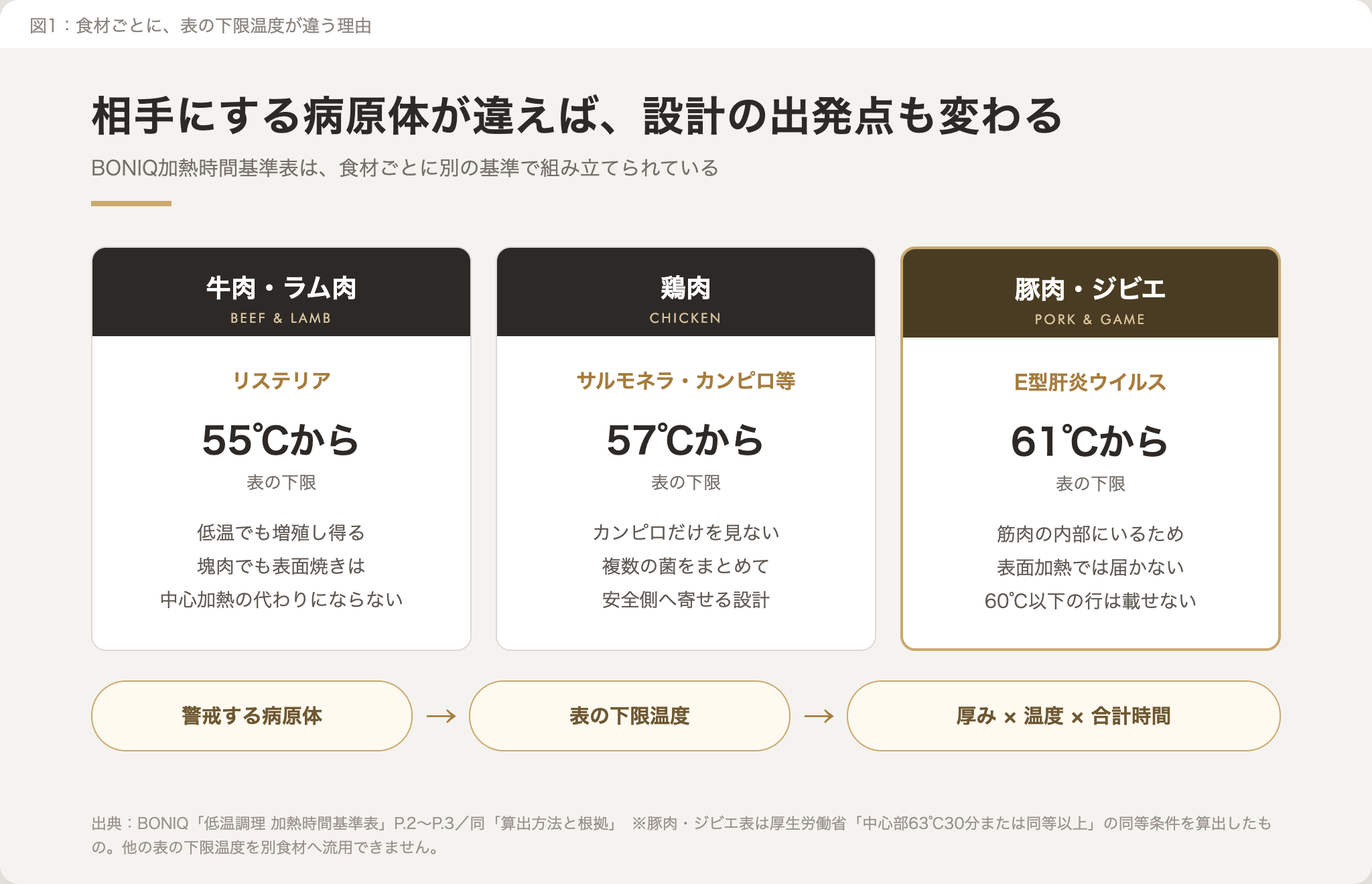豚肉・ジビエ表が61℃から始まる理由を示すインフォグラフィック