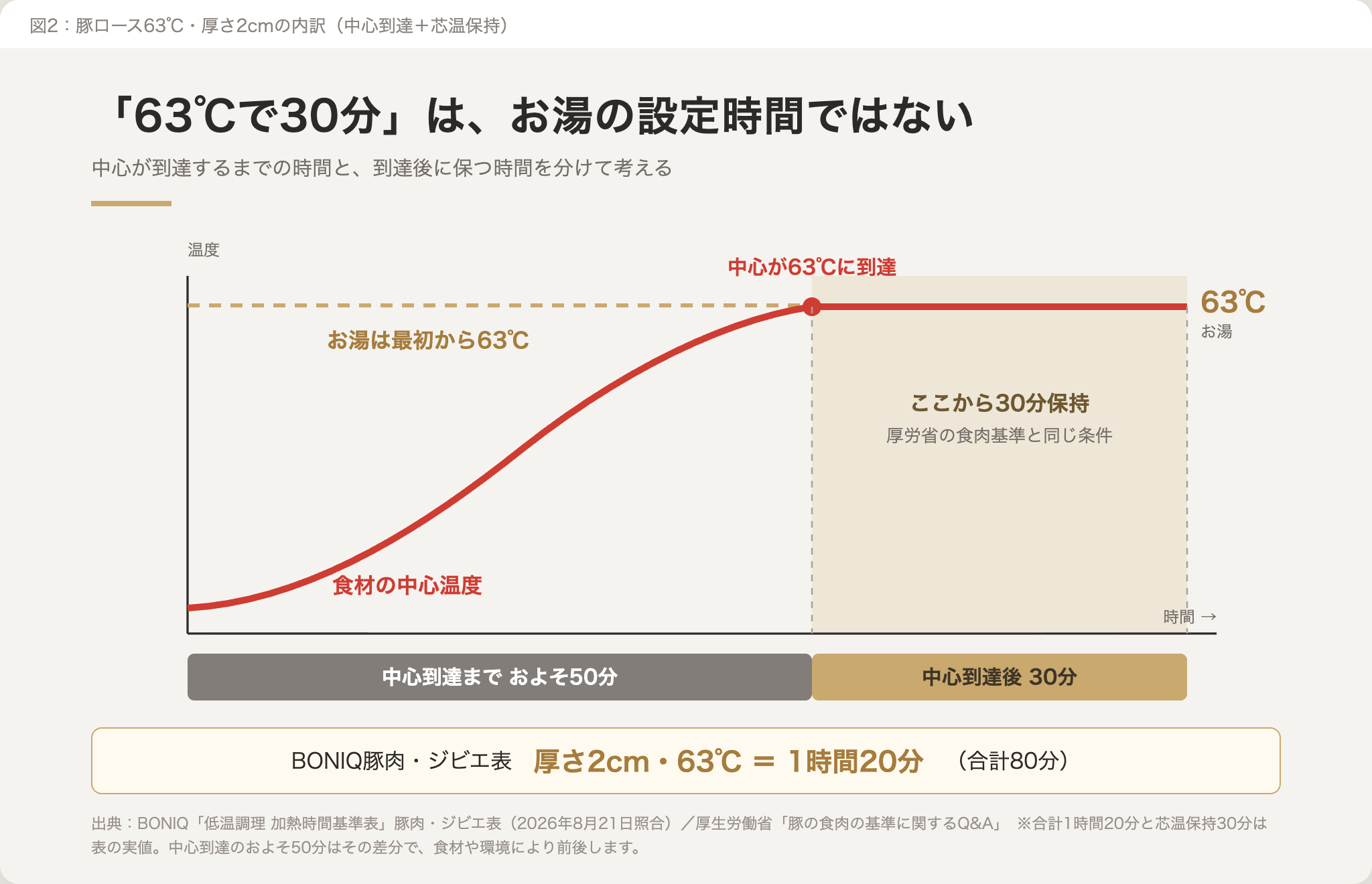 お湯の設定温度と食材の中心温度は別物であることを示す図解