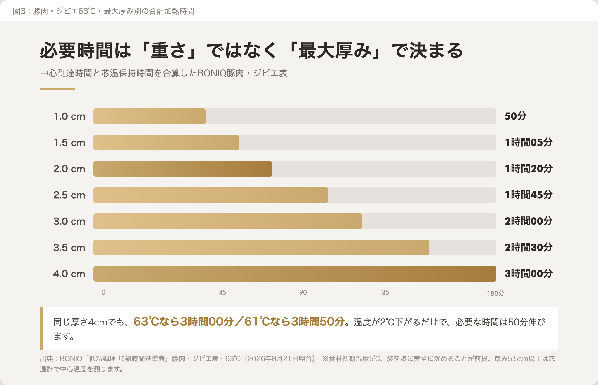 豚ロース61℃・63℃・65℃の最大厚み別合計加熱時間の比較グラフ