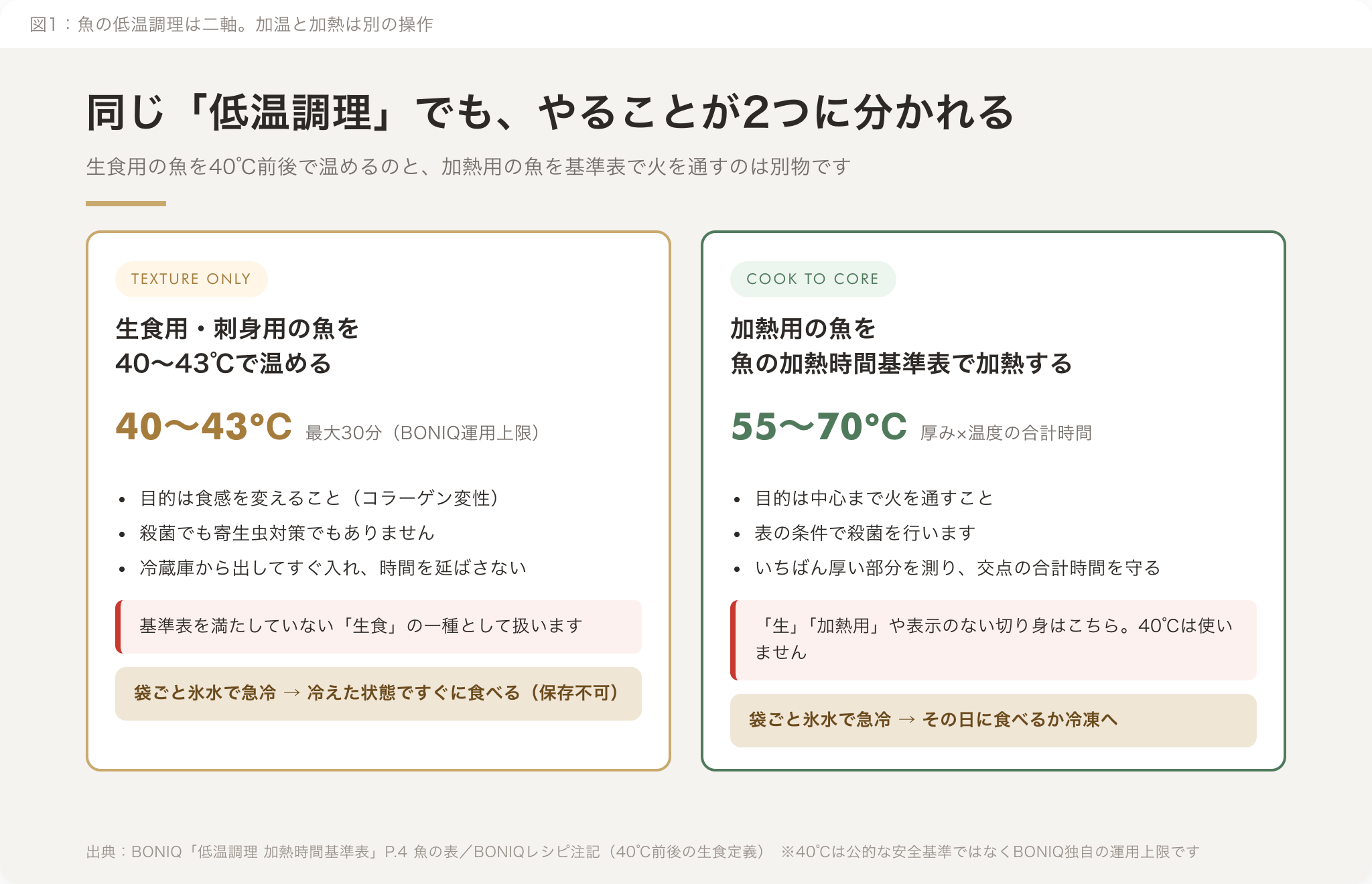 生食用の魚を40℃前後で温める場合と、加熱用の魚を基準表で加熱する場合の違い