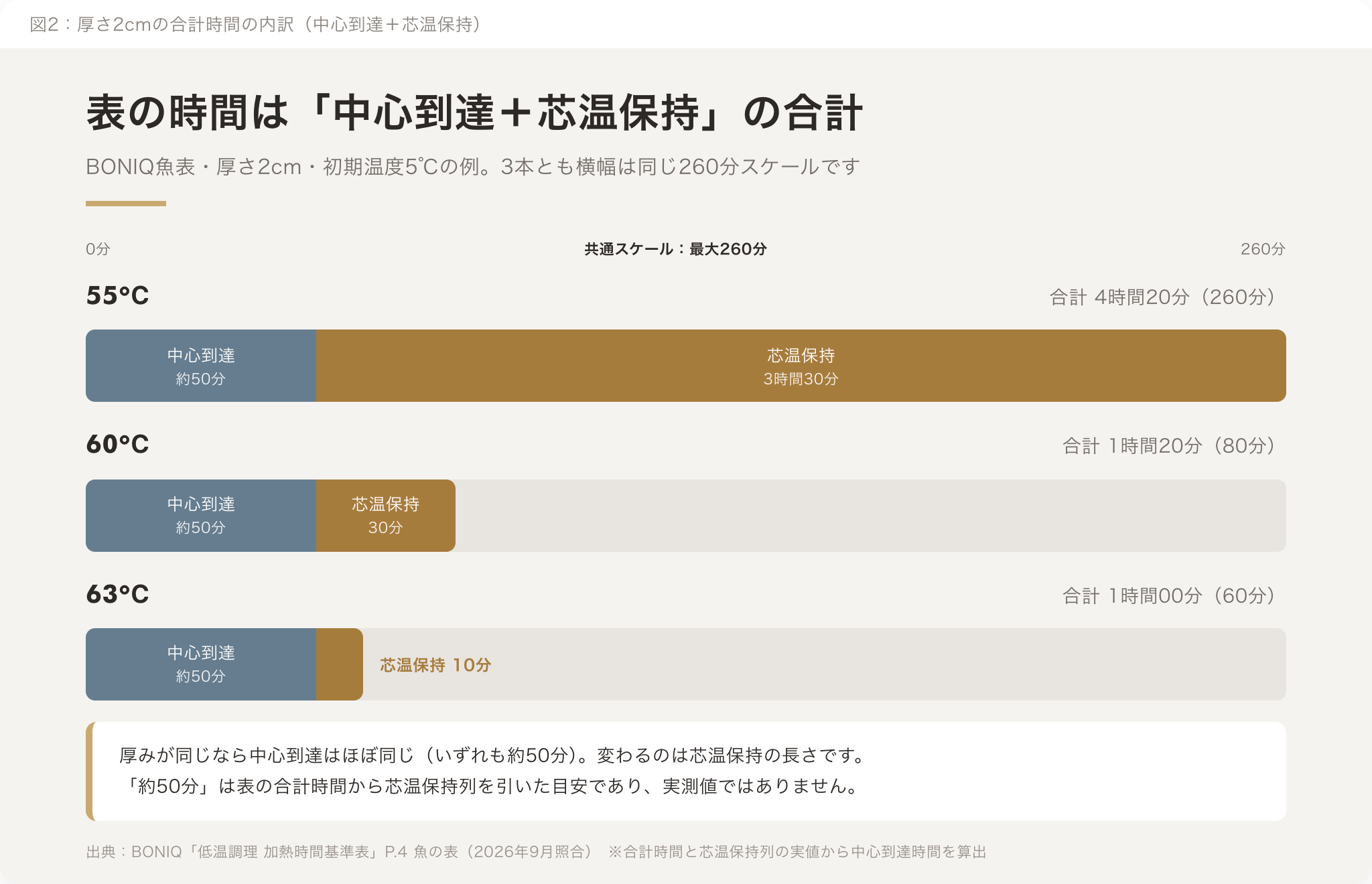 厚さ2cmの魚を55℃、60℃、63℃で加熱した場合の中心到達時間と芯温保持時間の内訳