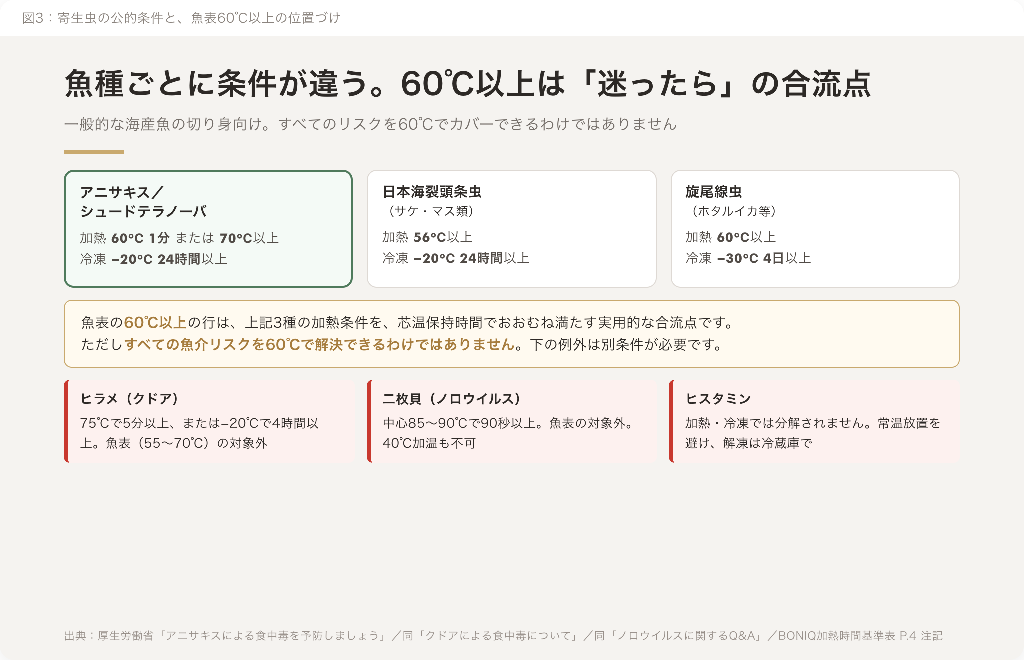 魚介類で問題になる寄生虫と、加熱・冷凍条件、魚表の対象外となる例外