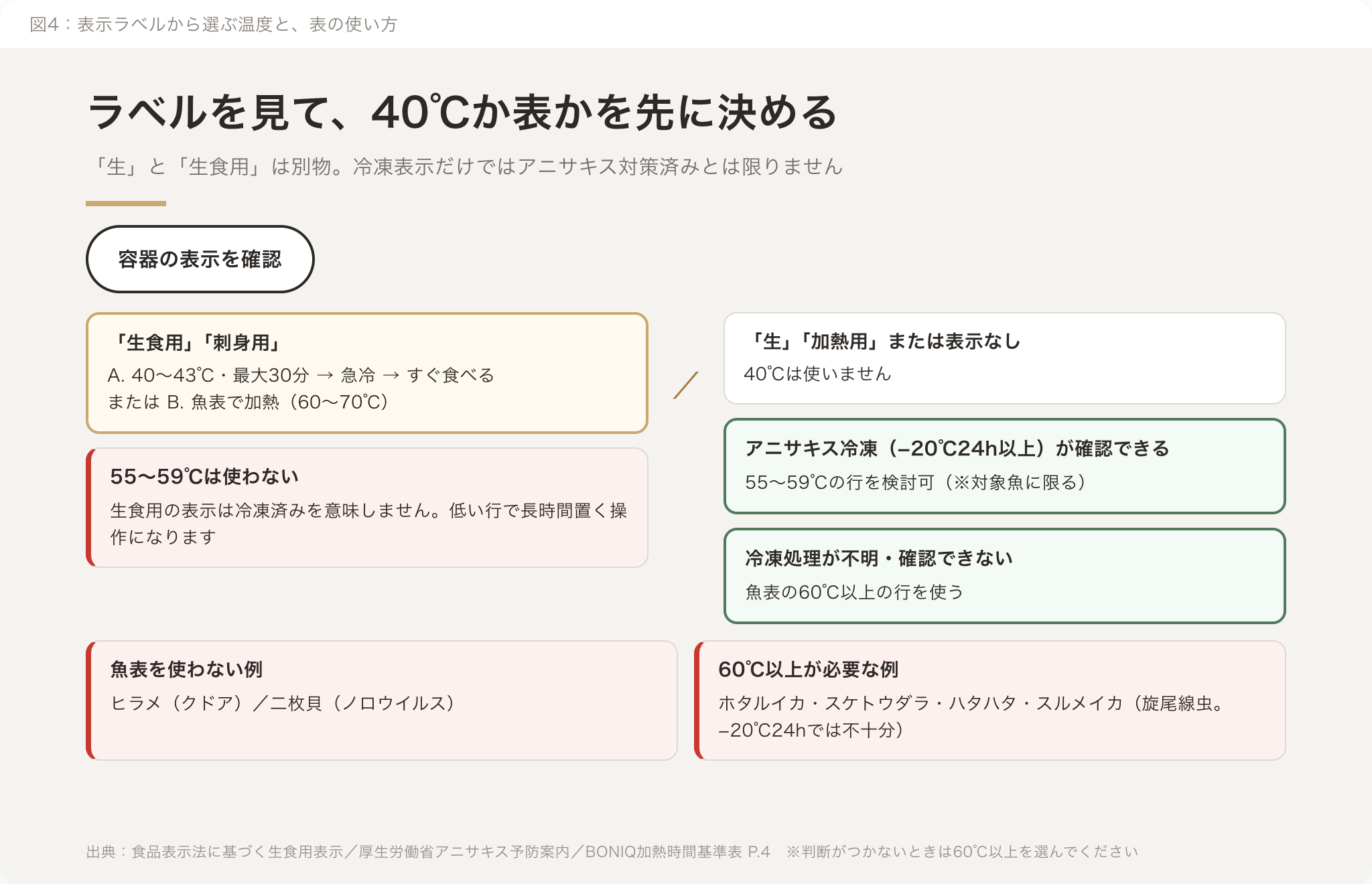 魚の表示とアニサキスの冷凍処理の確認から調理方法を選ぶ判断フロー