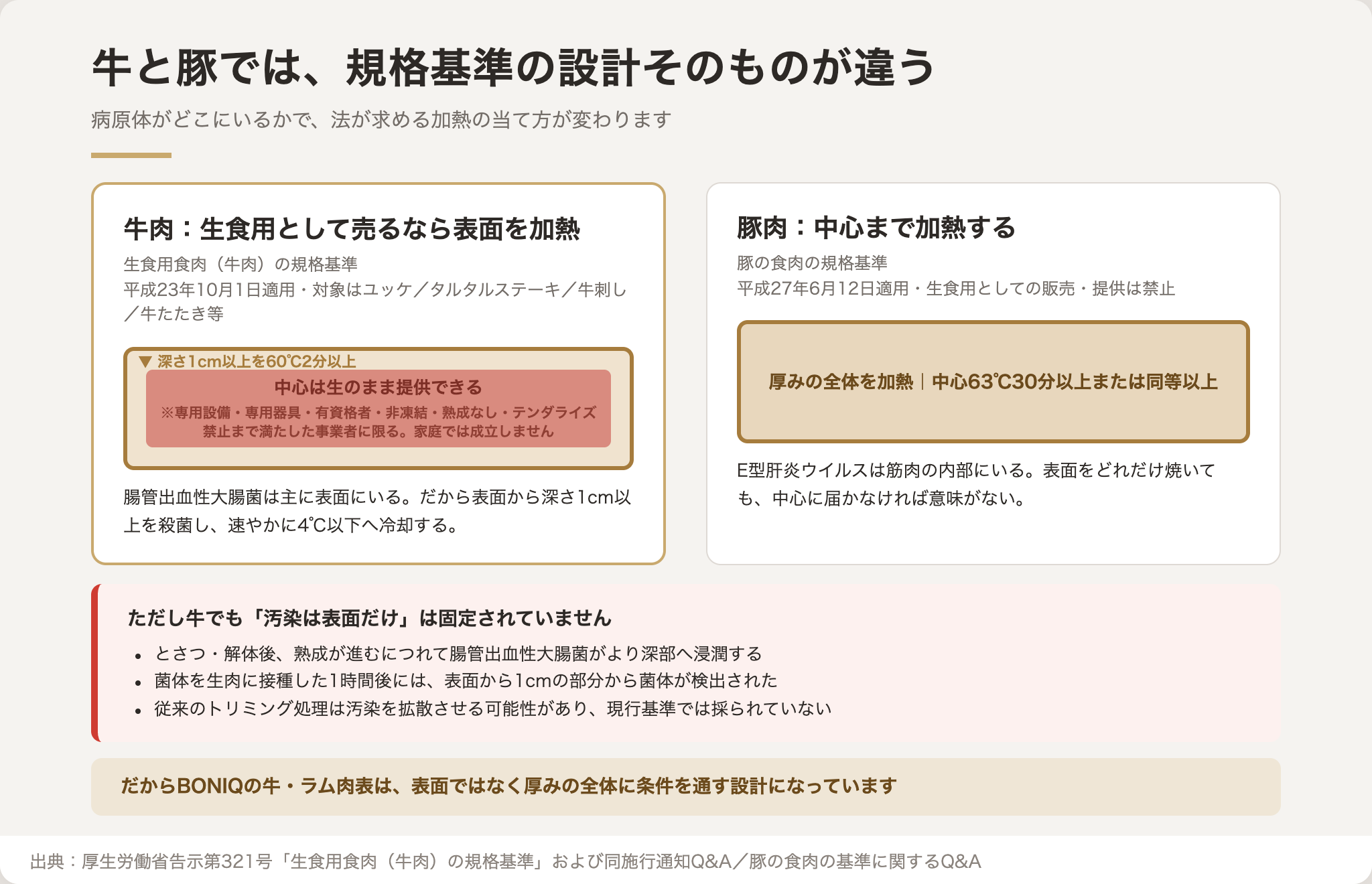 牛肉と豚肉で規格基準の設計が異なることを示す図解