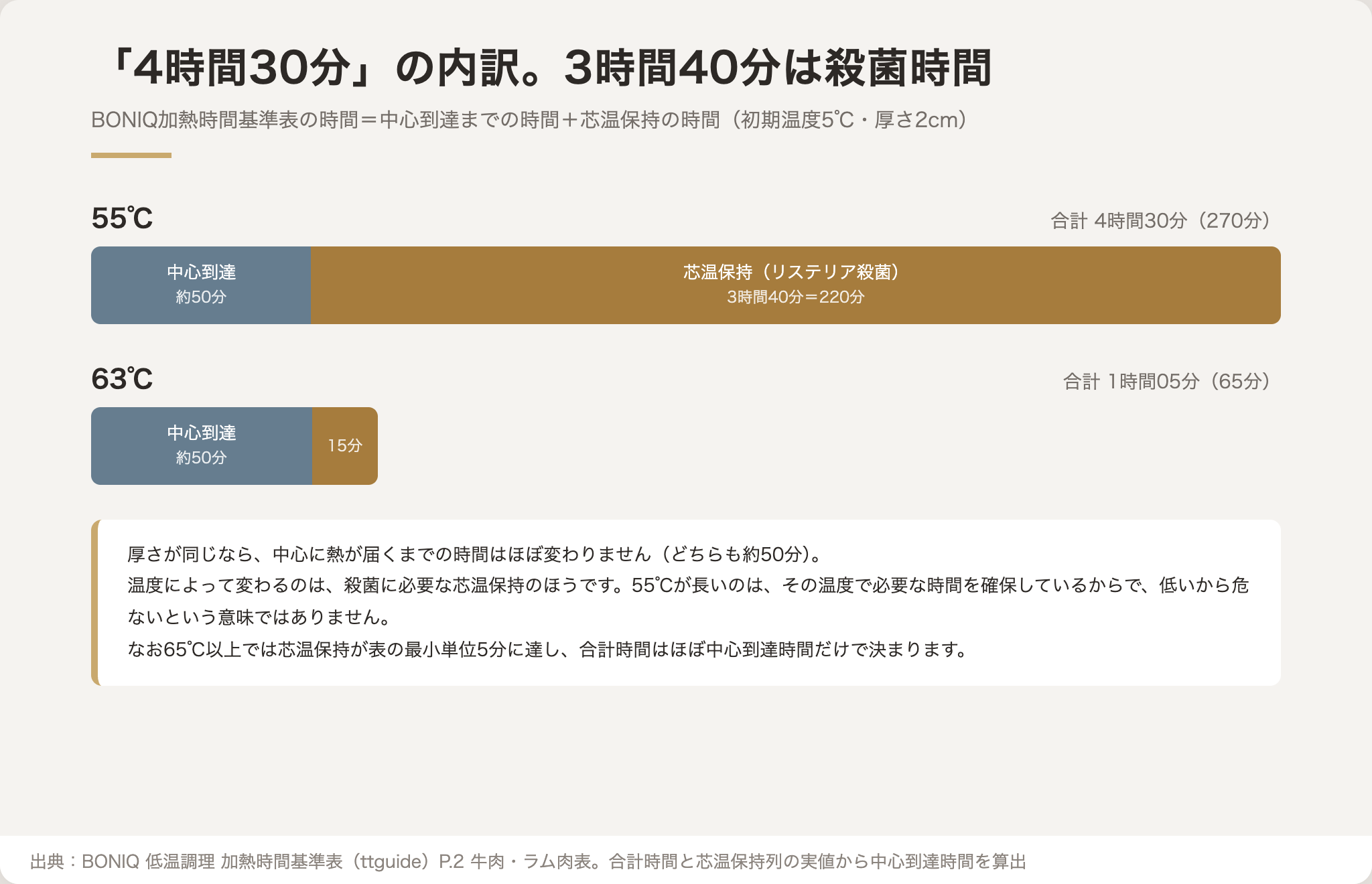 55℃・厚さ2cmの合計4時間30分が中心到達時間と芯温保持時間に分かれることを示す図解