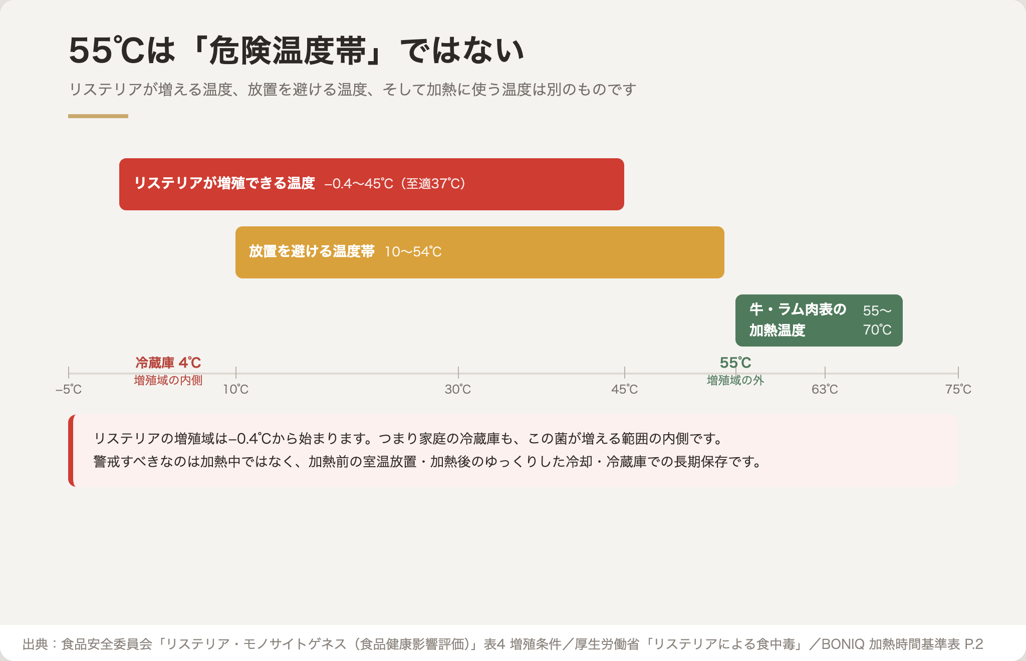 リステリアの増殖温度域と放置を避ける温度帯、BONIQ牛・ラム肉表の加熱温度域を並べた図解