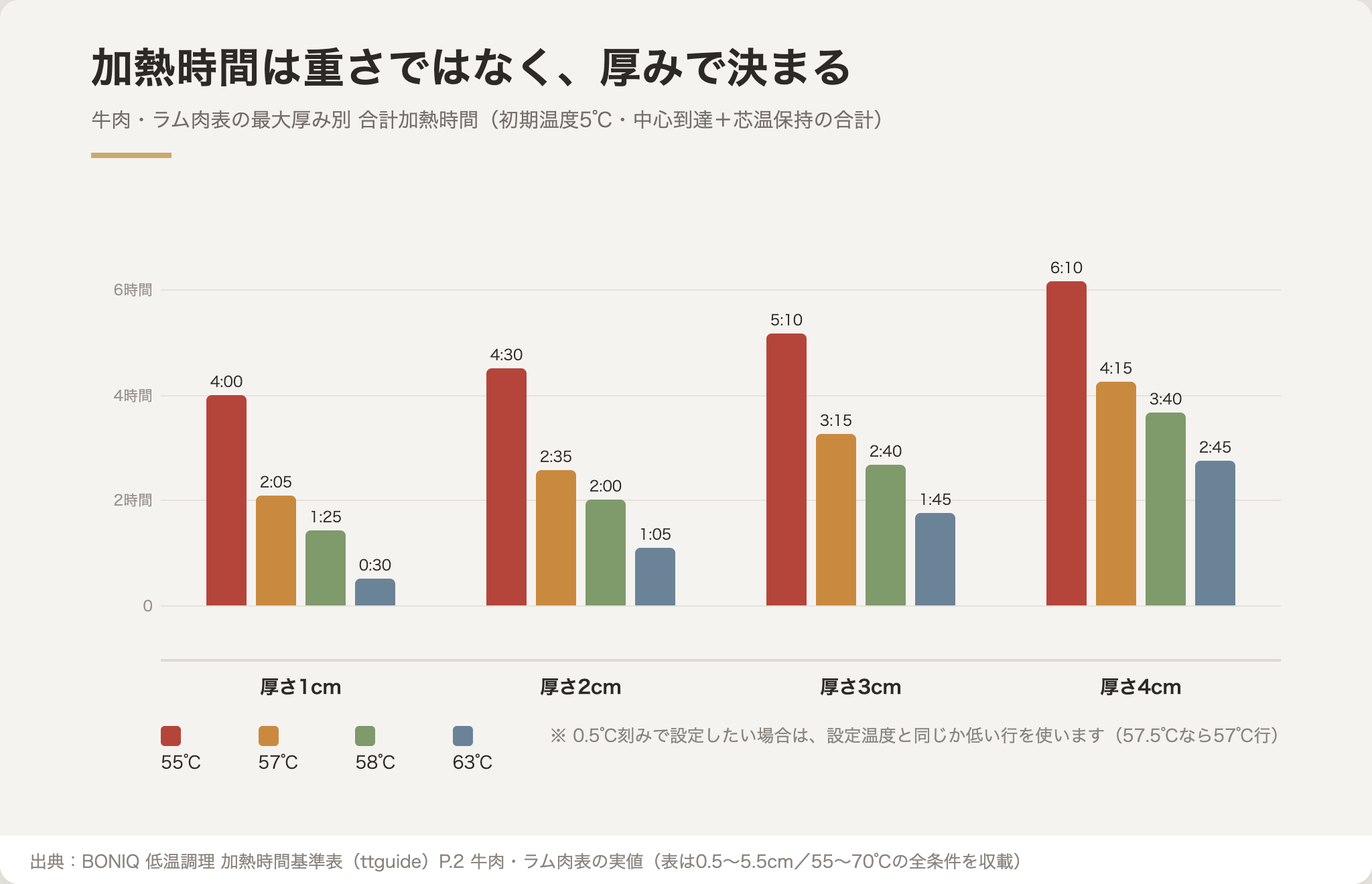 牛もも肉55℃・57℃・58℃・63℃の最大厚み別合計加熱時間の比較グラフ